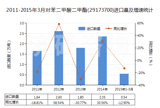 2011-2015年3月對苯二甲酸二甲酯(29173700)進口量及增速統(tǒng)計 2011-2015年3月對苯二甲酸二甲酯(29173700)進口量及增速統(tǒng)計